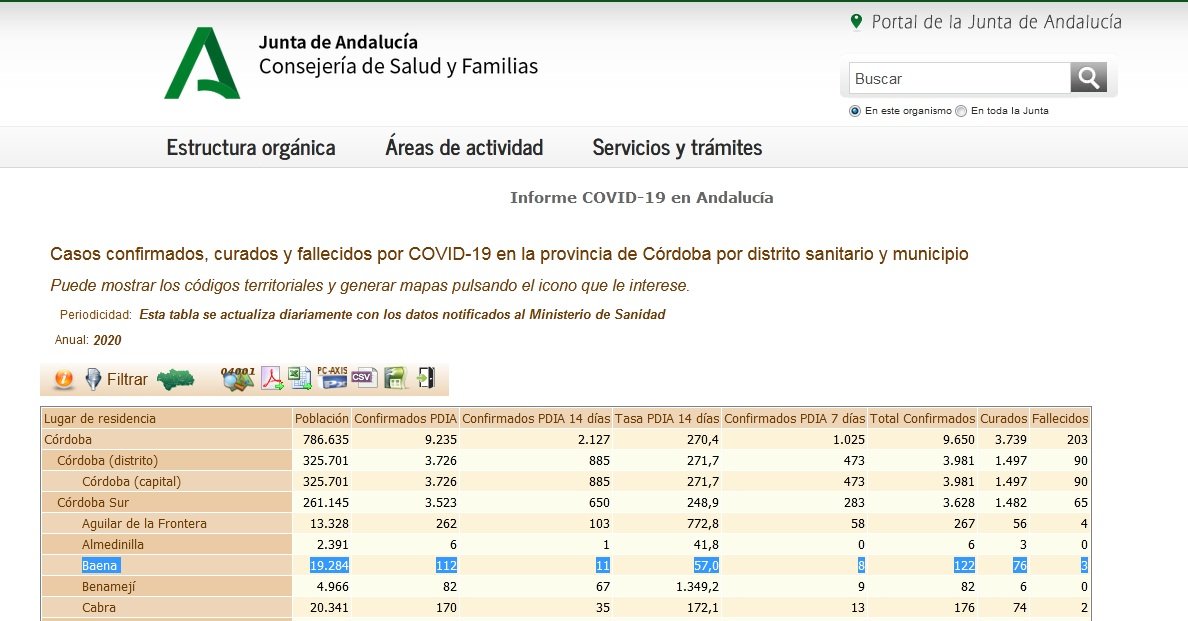 Baena registra un positivo más por covid-19 y eleva hasta 43 la cifra de casos activos