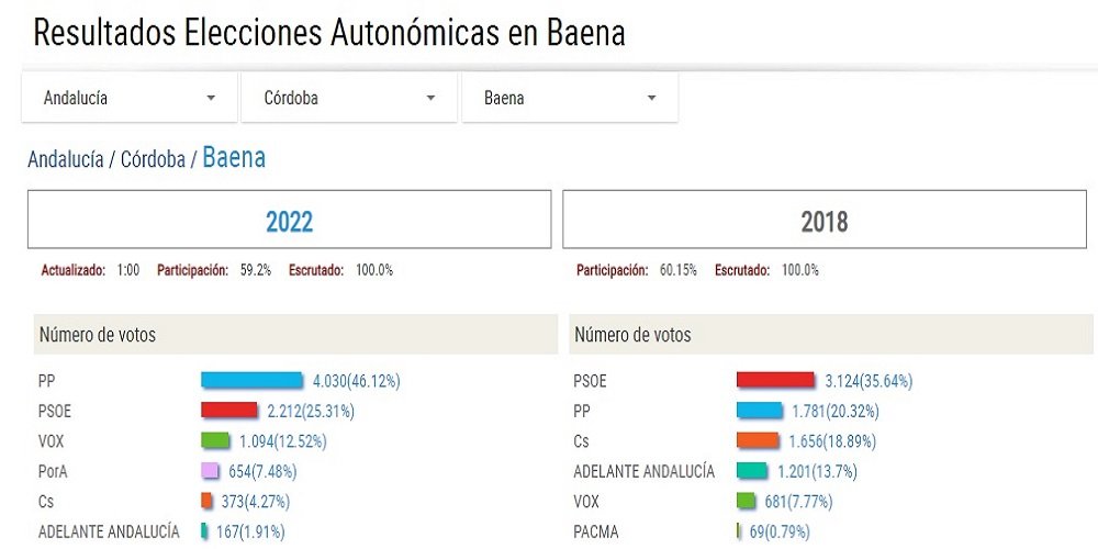 Los baenenses eligen a Juanma Moreno como presidente de la Junta de Andalucía